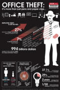 Source - http://www.infographicsshowcase.com/employee-theft-statistics-infographic/